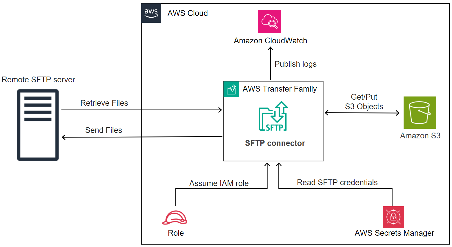 SFTP 커넥터가 Secrets Manager, Amazon S3, CloudWatch 로그, IAM 역할 및 원격 SFTP 서버와 상호 작용하는 방식에 대한 아키텍처 다이어그램입니다.