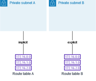 서브넷 B는 이제 사용자 지정 라우팅 테이블인 라우팅 테이블 B에 명시적으로 연결됩니다.