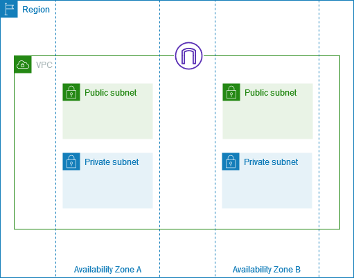2개의 가용 영역에 서브넷이 있는 VPC.