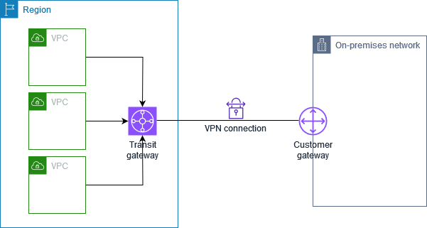 3개의 VPC 연결과 1개의 VPN 연결로 구성된 전송 게이트웨이입니다.