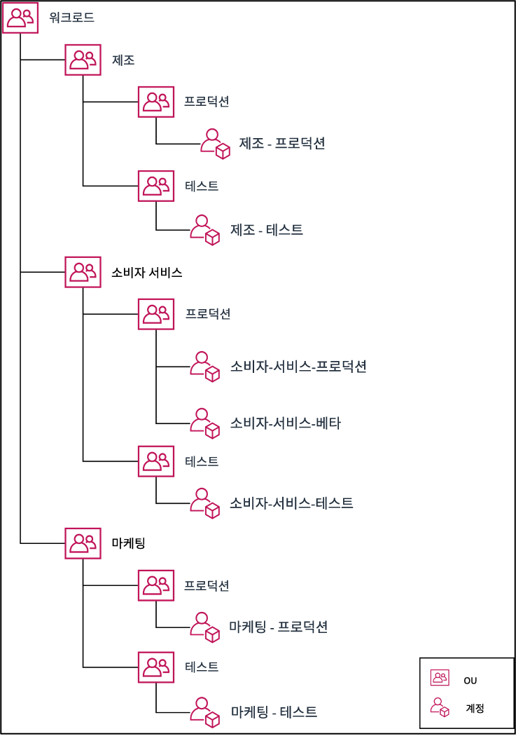 조직 단위에 여러 계정을 그룹화하는 방법을 보여주는 트리 다이어그램.