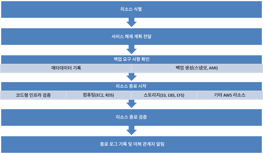 Flow chart depicting the steps of decommissioning a resource.