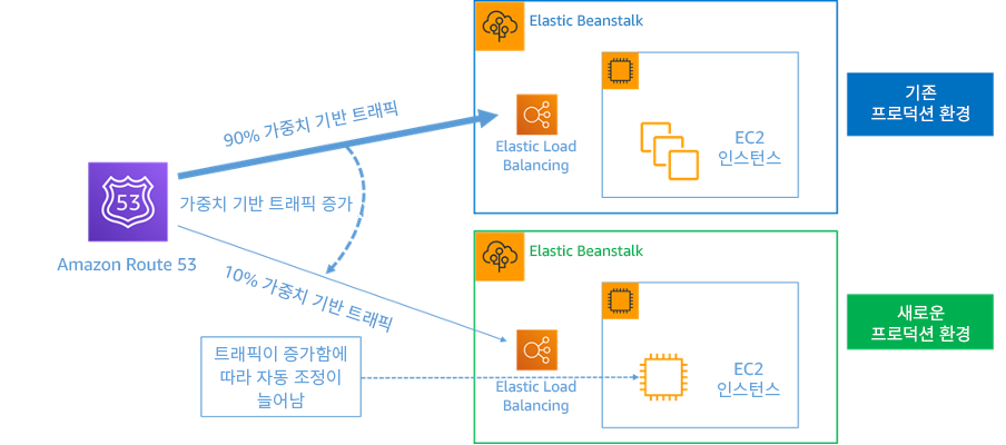 AWS Elastic Beanstalk 및 Amazon Route 53을 사용한 블루/그린 배포를 보여주는 다이어그램