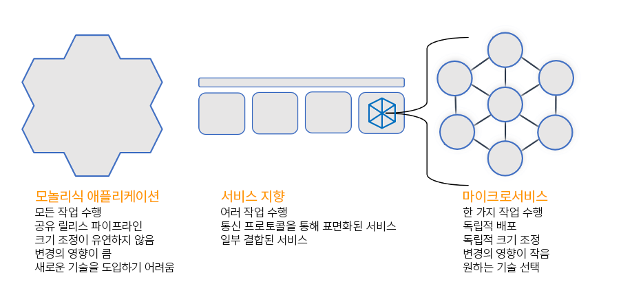 모놀리식, 서비스 지향, 마이크로서비스 아키텍처 간 비교 다이어그램