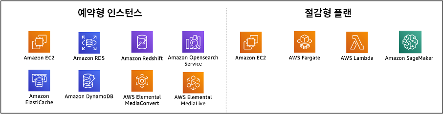 예약 인스턴스 및 Savings Plans을 사용하여 커밋된 AWS 서비스 차트