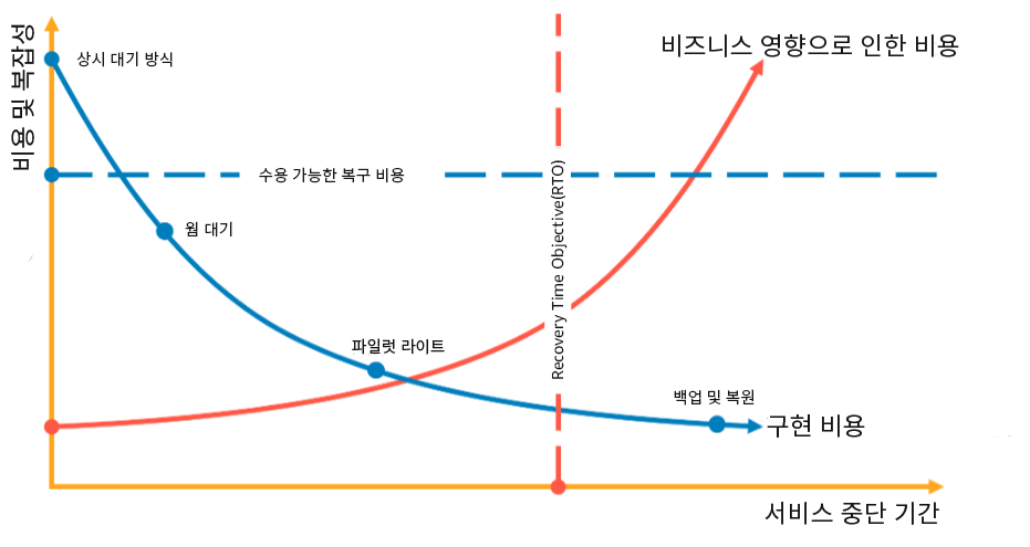 RTO와 비용에 따라 DR 전략을 선택하는 것을 보여주는 그래프