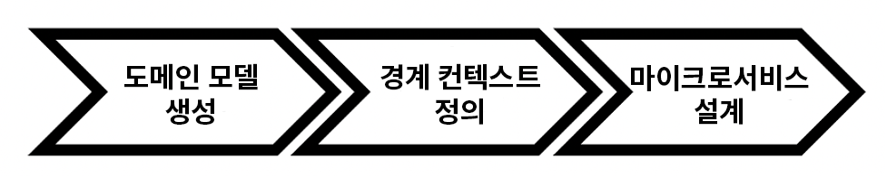 도메인 중심 의사 결정의 접근 방식을 보여주는 순서도.