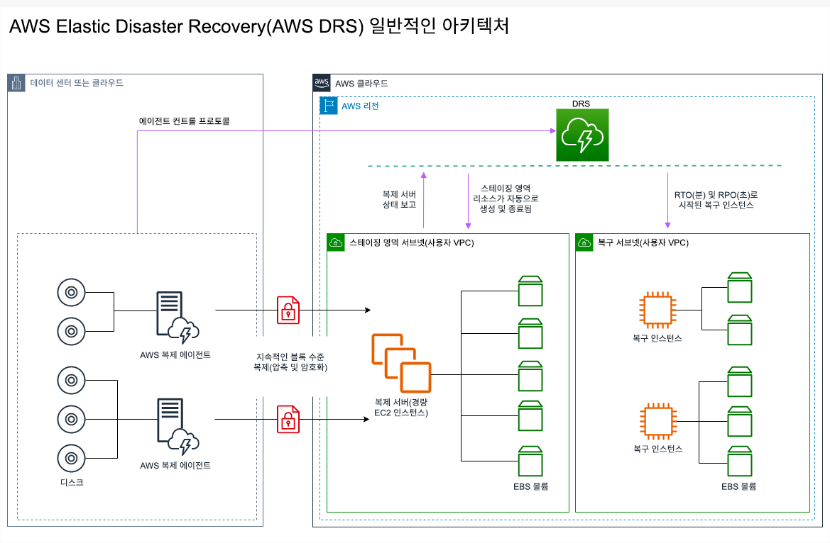 AWS Elastic Disaster Recovery의 작동 방식을 설명하는 아키텍처 다이어그램.