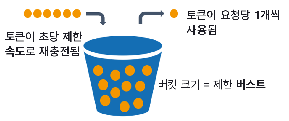 토큰 버킷 알고리즘을 설명하는 다이어그램입니다.