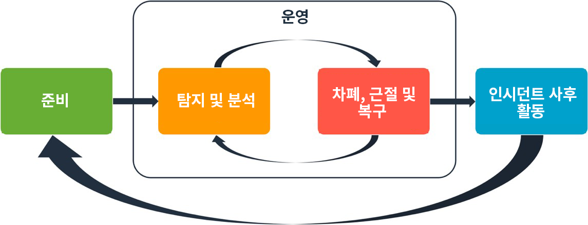 AWS 인시던트 대응 작업의 주기를 보여주는 다이어그램.