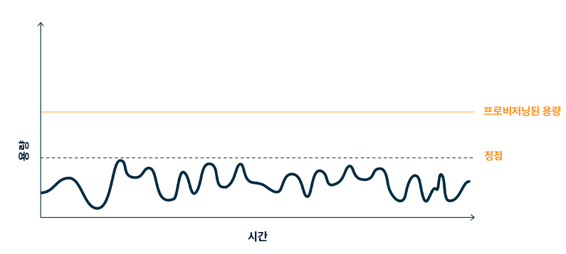 버퍼링 또는 제한을 사용하여 피크를 완화한 워크로드를 표시하는 파형 다이어그램.