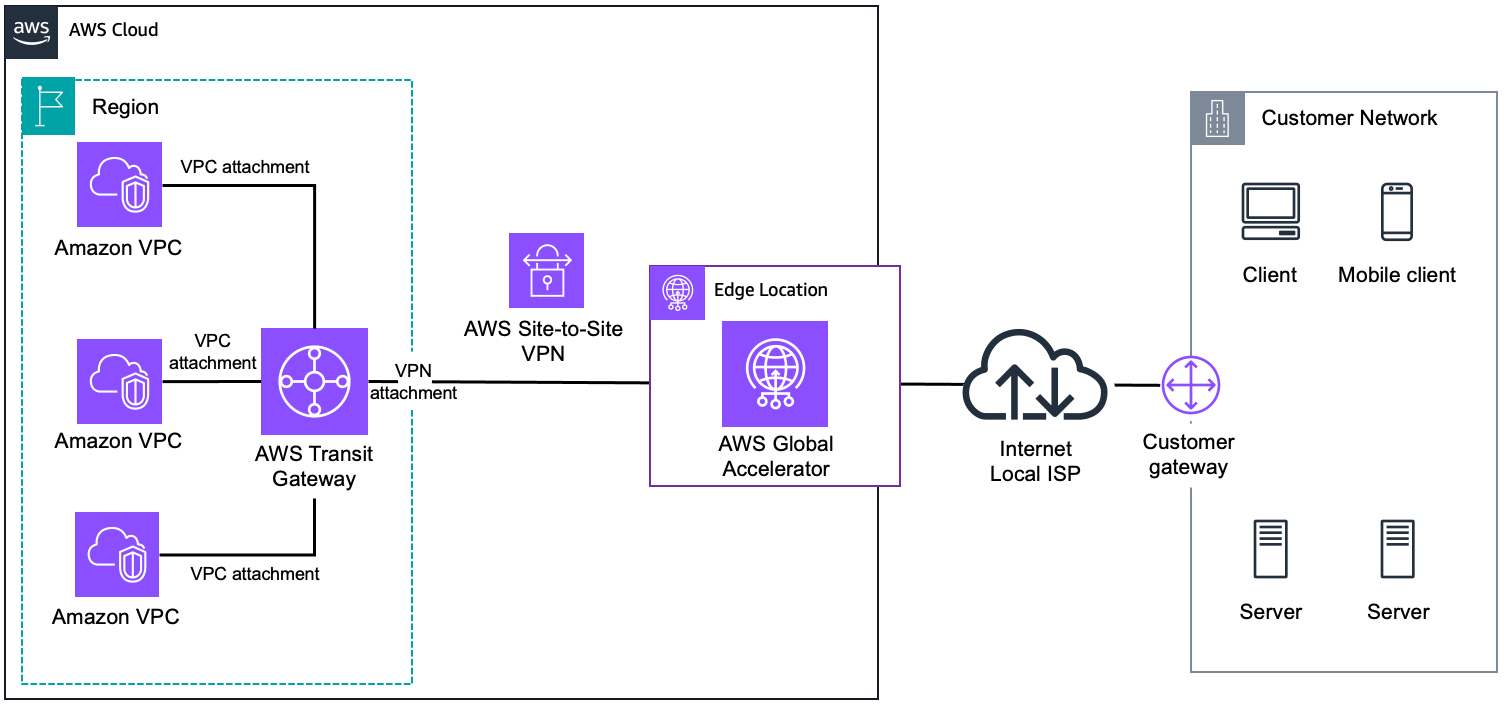 Transit Gateway에 연결된 VPN 연결의 가속을 보여 주는 다이어그램입니다.