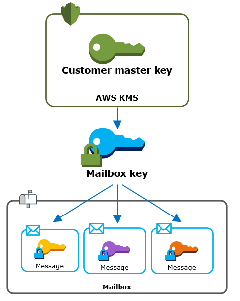 Amazon WorkMail 사서함 암호화