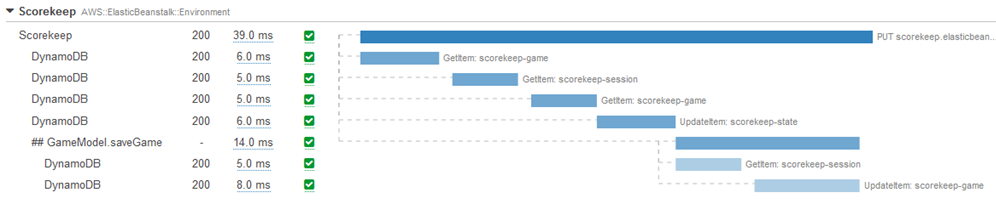 Trace timeline showing Scorekeep application segments, including DynamoDB operations and GameModel saveGame subsegment.