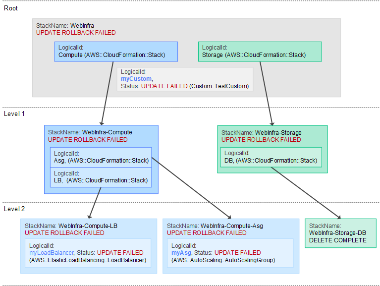 Um diagrama que mostra uma hierarquia de três níveis de pilhas aninhadas.