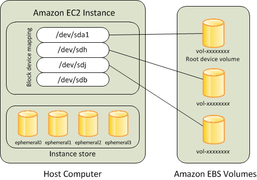 Volume raiz e outros volumes do Amazon EBS de uma instância baseada no Amazon EBS