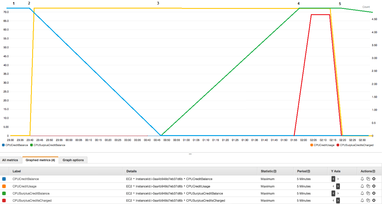 Utilização de CPU com gráficos de uma instância t2.nano lançada como ilimitada.