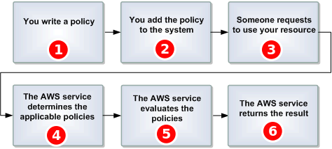 O fluxo de trabalho geral do controle de acesso com a linguagem de políticas de acesso do Amazon SQS.