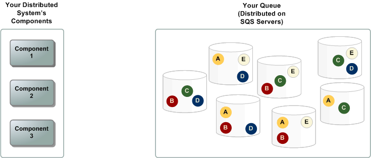 Três partes principais em um sistema de mensagens distribuído: os componentes do seu sistema distribuído, sua fila (distribuída nos servidores Amazon SQS) e as mensagens na fila.