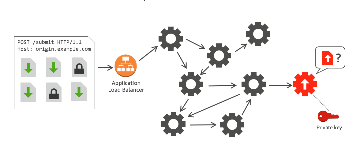 Criptografar apenas dados confidenciais