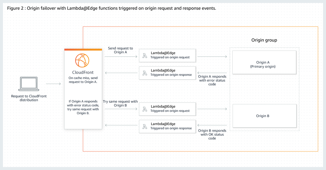 Como um failover de origem funciona com funções do Lambda@Edge