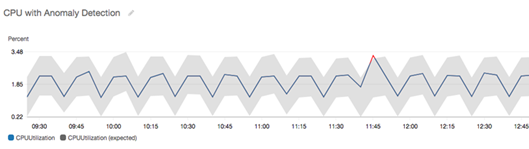 Console de métricas exibindo a detecção de anomalias habilitada para a métrica CPUUtilization.