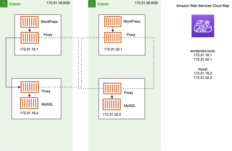 Diagrama que mostra a arquitetura de uma rede que utiliza o Service Connect.