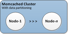 Imagem mostrando como um cluster Memcached é particionado entre os nós do cluster.