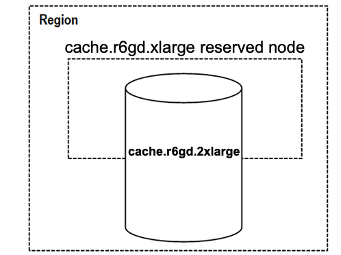 Diagram showing a cache.r6gd.xlarge reserved node region containing a cache.r6gd.2xlarge instance.