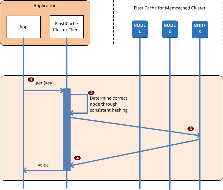 Operações normais de cluster