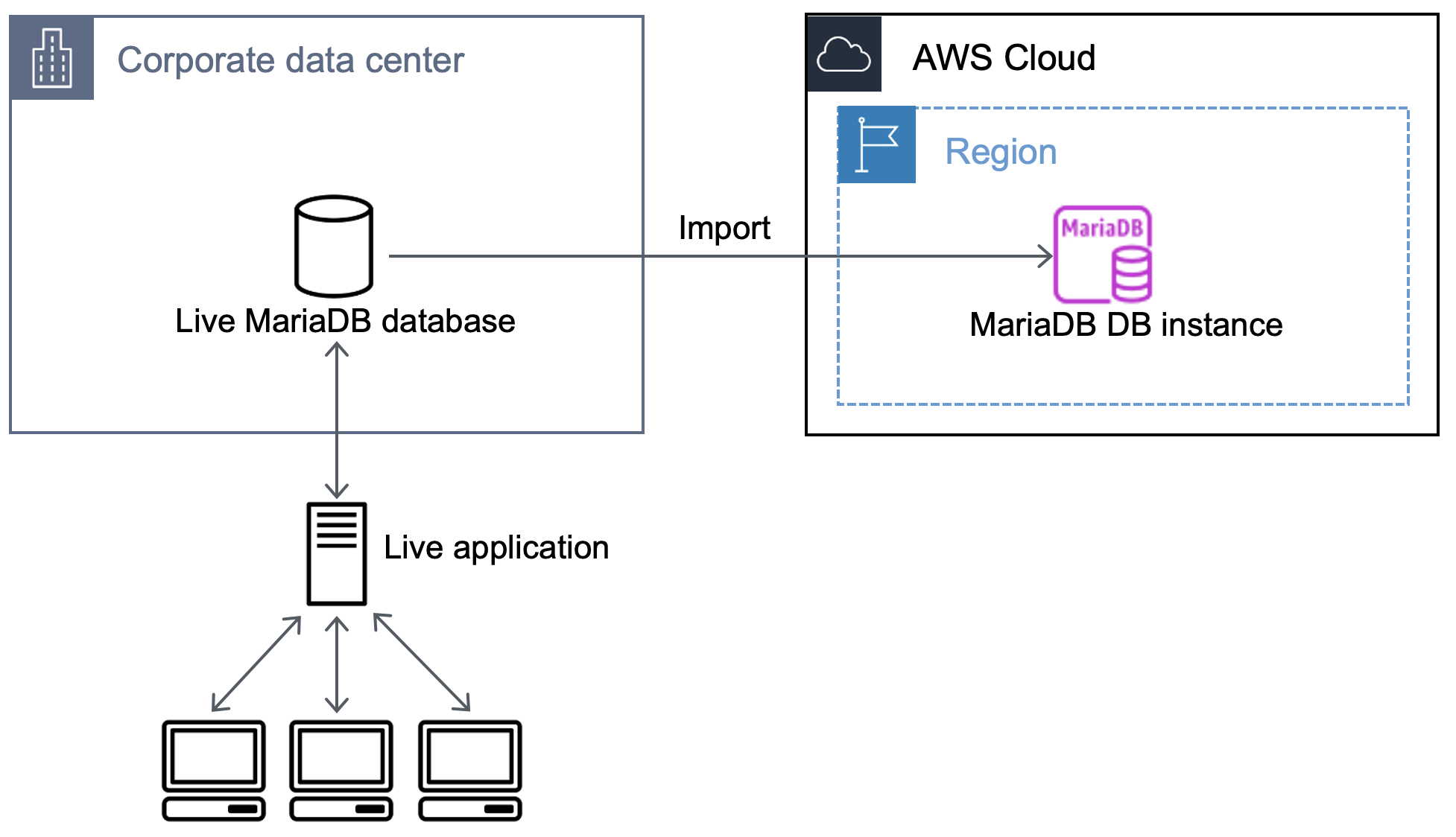 Fluxo de trabalho que mostra como importar um banco de dados MariaDB externo para um banco de dados MariaDB no Amazon RDS.