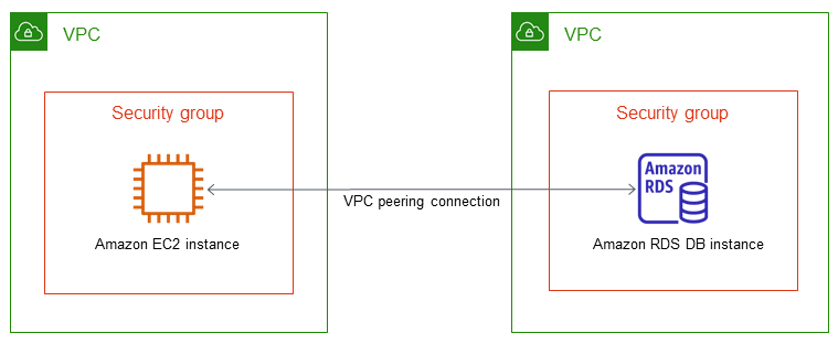 Uma instância de banco de dados em uma VPC acessada por uma instância do EC2 em uma VPC diferente