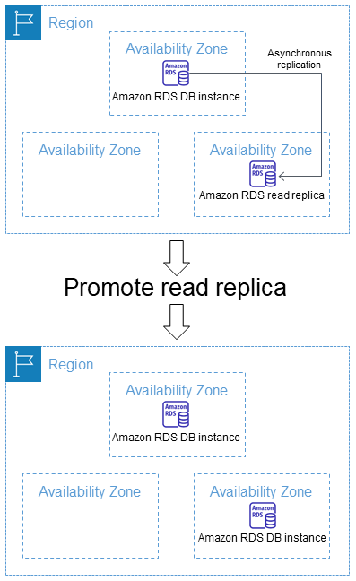 Promover uma réplica de leitura