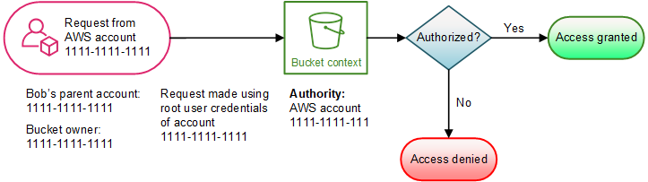 Ilustração de uma operação de bucket solicitada pelo proprietário do bucket.