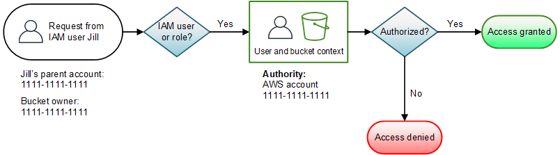 Ilustração de uma operação de bucket solicitada por uma entidade principal do IAM e pelo proprietário do bucket.