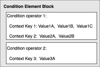 Dois diagramas de blocos de operador de condição. O primeiro bloco inclui dois espaços reservados para chaves de contexto, cada um com múltiplos valores. O segundo bloco de condição inclui uma chave de contexto com múltiplos valores.