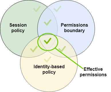 Avaliação de uma política de sessão, limite as permissões e política baseada em identidade