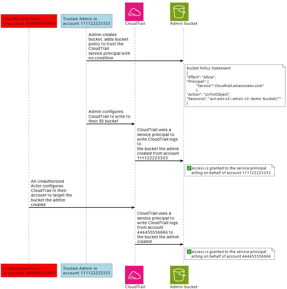 Um ator não autorizado recebe acesso a um bucket do Amazon S3 em outra conta usando a entidade principal do serviço do CloudTrail.