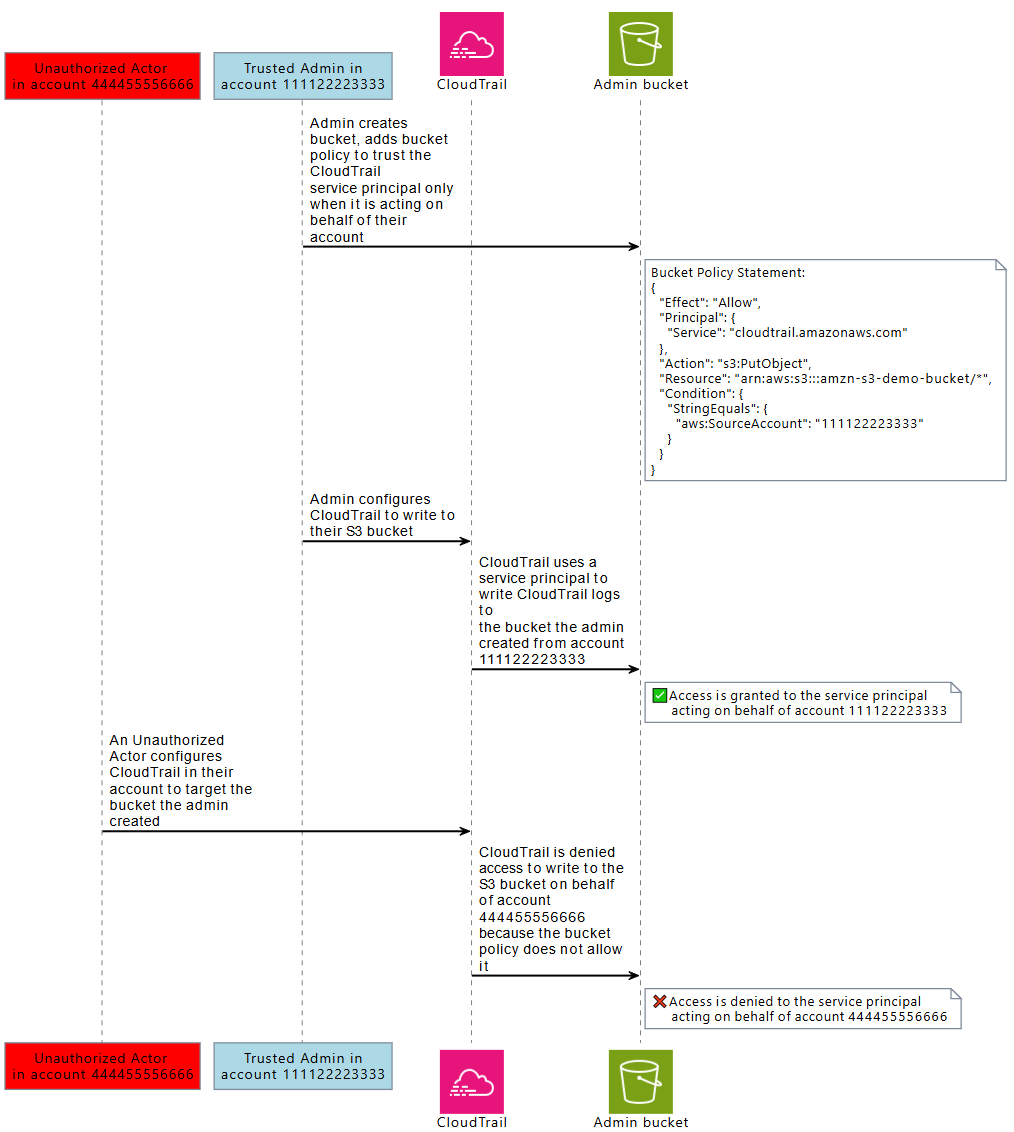 Um ator não autorizado tem o acesso negado a um bucket do Amazon S3 em outra conta usando a entidade principal do serviço do CloudTrail.
