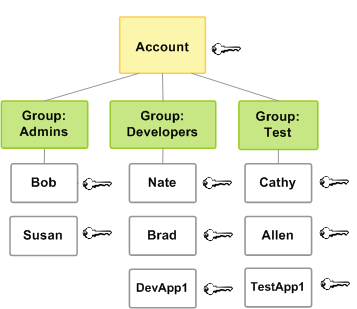 Os usuários podem ser organizados em grupos para facilitar o gerenciamento de permissões, porque os usuários têm as permissões atribuídas a um grupo.