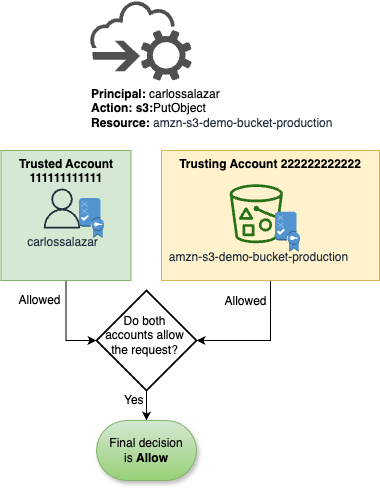 Bucket de solicitação para produção