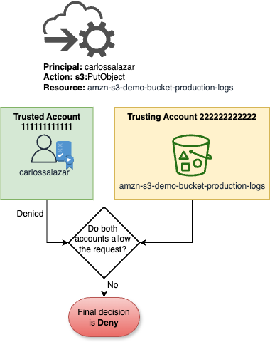 Solicitar a um bucket amzn-s3-demo-bucket-production-logs