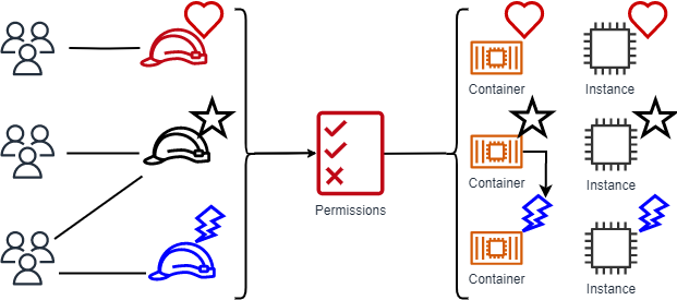 Esse diagrama mostra que as tags aplicadas a uma entidade principal devem corresponder às tags aplicadas a um recurso para que o usuário tenha permissões de acesso ao recurso. As tags devem ser aplicadas a grupos de recursos, usuários individuais, recursos individuais e grupos do IAM.