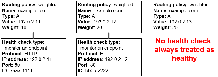 Três registros ponderados, apenas dois dos quais têm verificações de integridade. O Route 53 sempre considera o terceiro registro como íntegro.