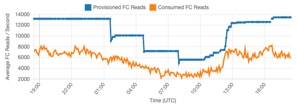 Grafo mostrando uma workload previsível e cíclica com picos limitados no tráfego.