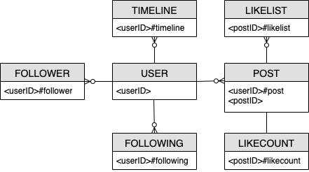 ERD para uma aplicação de rede social que mostra entidades, como User, Post e Follower.