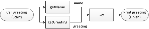 Topologia do fluxo de trabalho de HelloWorldWorkflowParallel