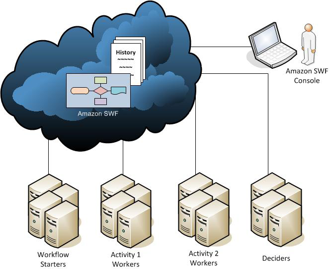 As diferentes entidades ou "atores" em um fluxo de trabalho do Amazon SWF.