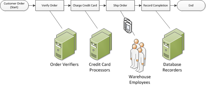 Fluxo de trabalho de pedido de cliente