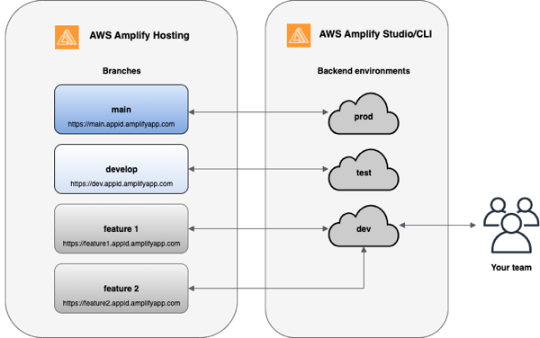 Um diagrama que mostra como mapear relacionamentos de ambientes de back-end para ramificações de front-end.